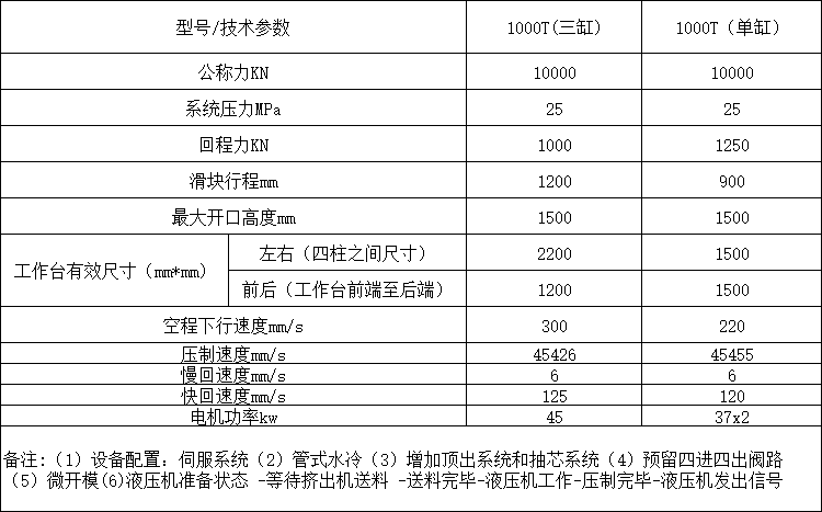 1000噸三梁四柱液壓機參數